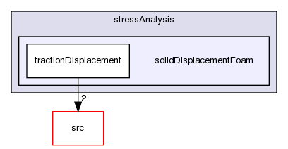 applications/solvers/stressAnalysis/solidDisplacementFoam