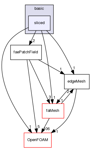 src/finiteArea/fields/faePatchFields/basic/sliced