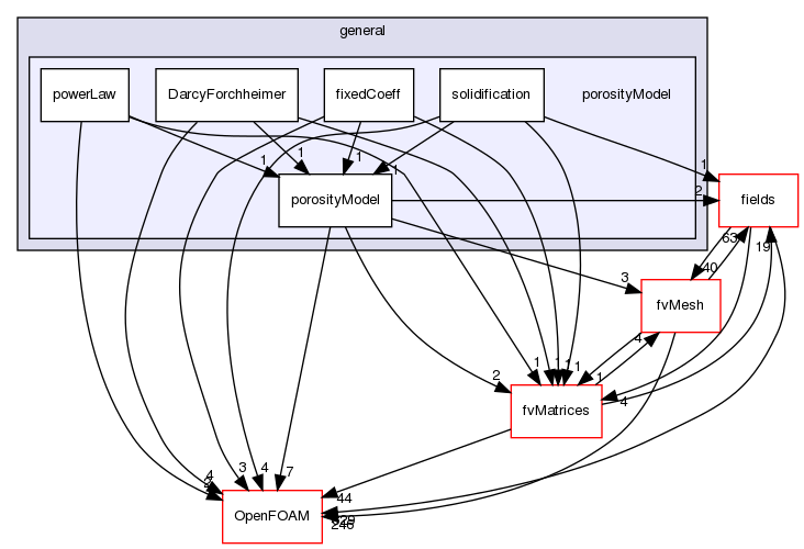 src/finiteVolume/cfdTools/general/porosityModel