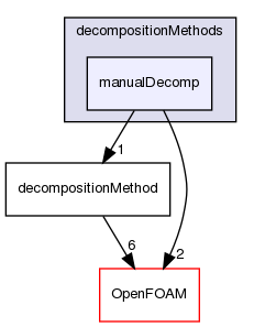 src/parallel/decompose/decompositionMethods/manualDecomp