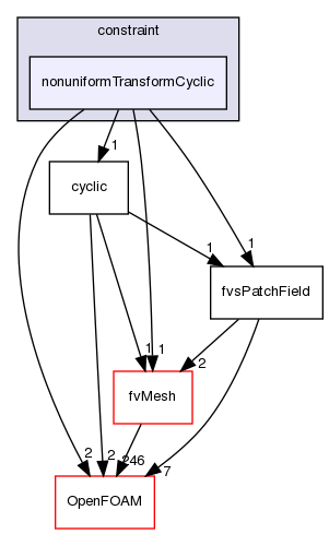 src/finiteVolume/fields/fvsPatchFields/constraint/nonuniformTransformCyclic