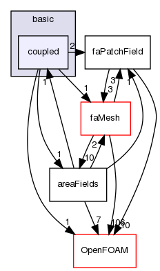 src/finiteArea/fields/faPatchFields/basic/coupled