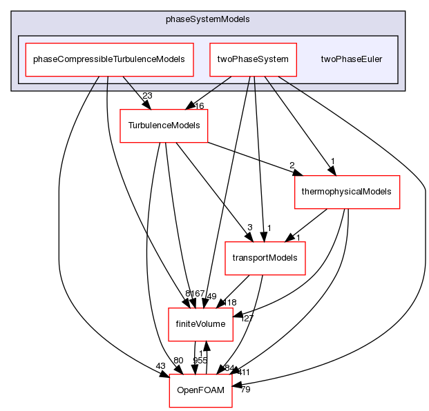 src/phaseSystemModels/twoPhaseEuler