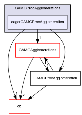 src/OpenFOAM/matrices/lduMatrix/solvers/GAMG/GAMGProcAgglomerations/eagerGAMGProcAgglomeration