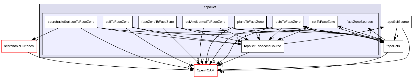 src/meshTools/topoSet/faceZoneSources