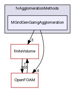 src/fvAgglomerationMethods/MGridGenGamgAgglomeration