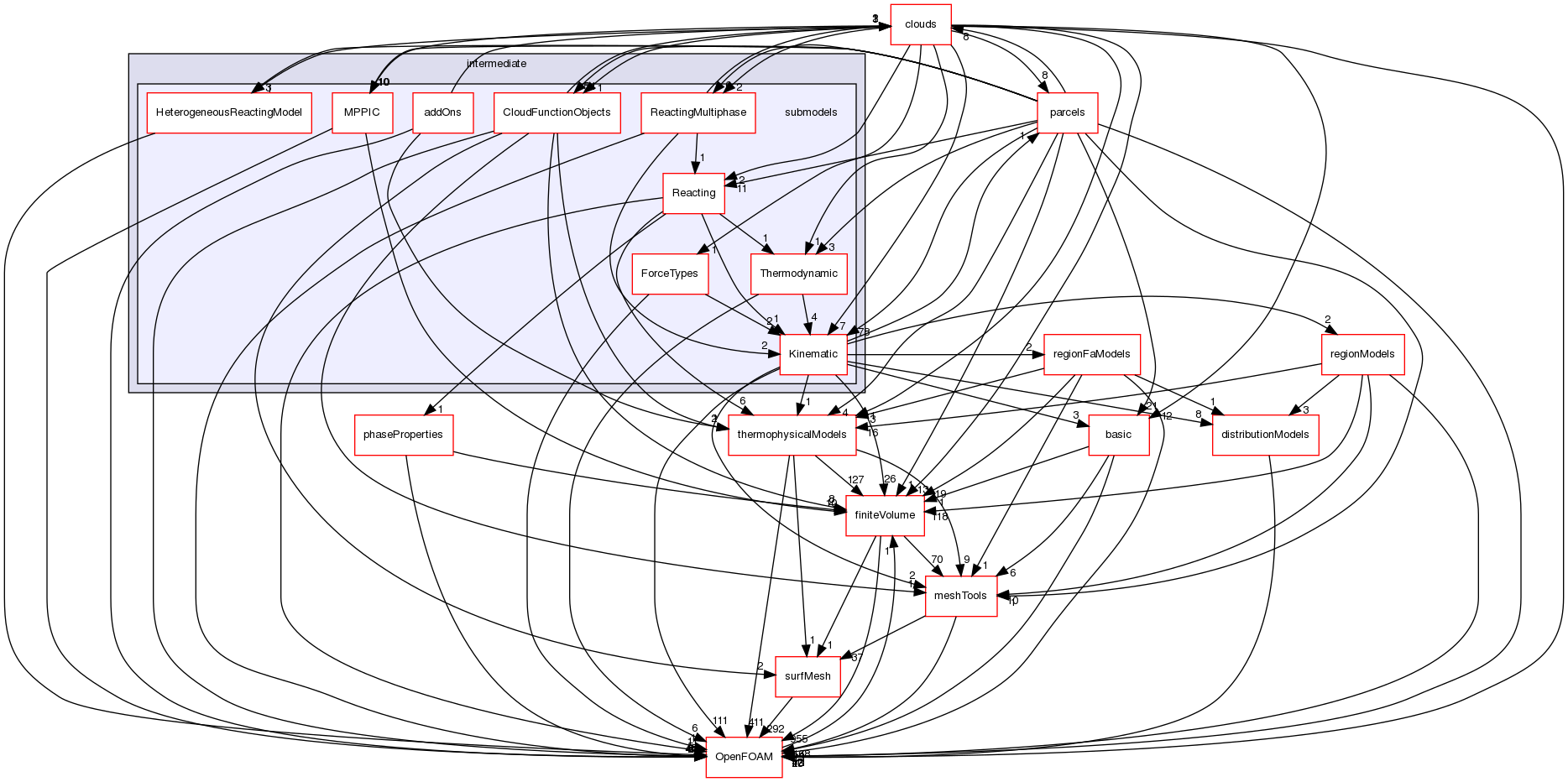 src/lagrangian/intermediate/submodels