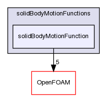 src/meshTools/solidBodyMotionFunctions/solidBodyMotionFunction