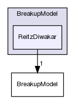 src/lagrangian/spray/submodels/BreakupModel/ReitzDiwakar