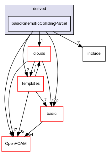 src/lagrangian/intermediate/parcels/derived/basicKinematicCollidingParcel