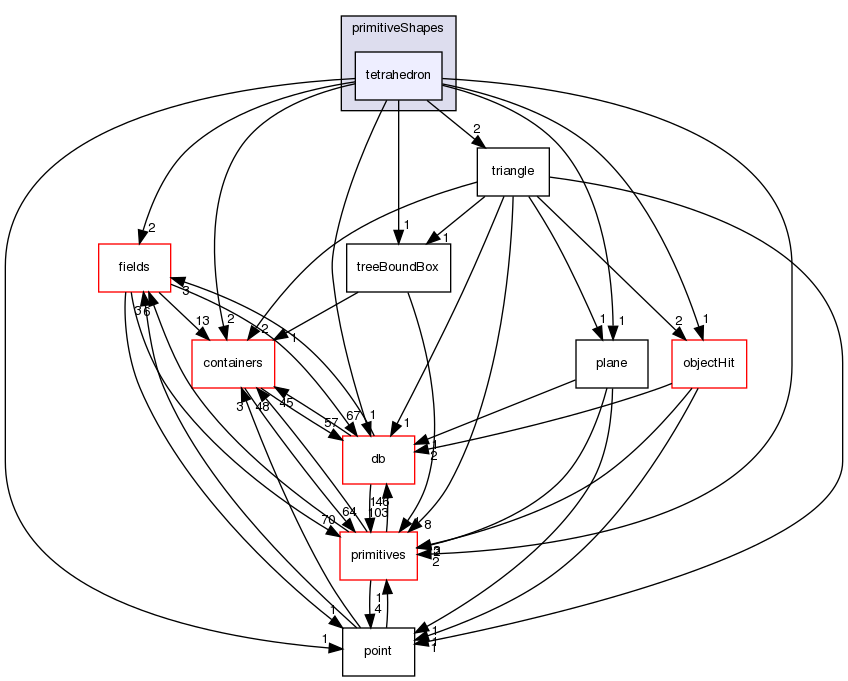 src/OpenFOAM/meshes/primitiveShapes/tetrahedron