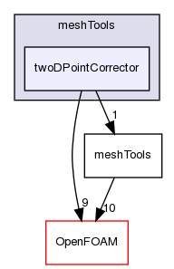 src/meshTools/twoDPointCorrector