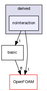 src/lagrangian/molecularDynamics/potential/pairPotential/derived/noInteraction