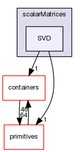 src/OpenFOAM/matrices/scalarMatrices/SVD