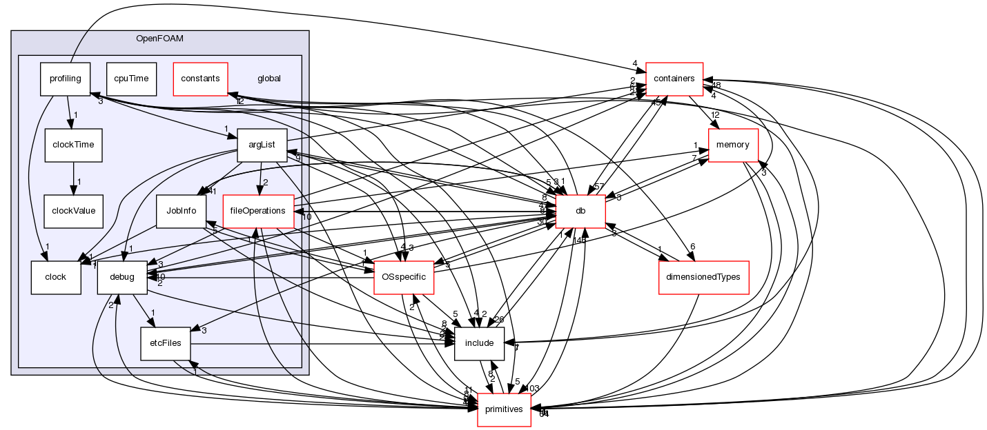 src/OpenFOAM/global