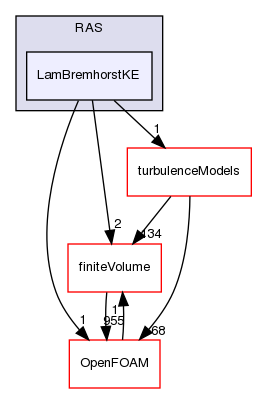 src/TurbulenceModels/incompressible/turbulentTransportModels/RAS/LamBremhorstKE