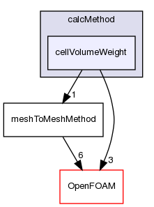 src/sampling/meshToMesh/calcMethod/cellVolumeWeight