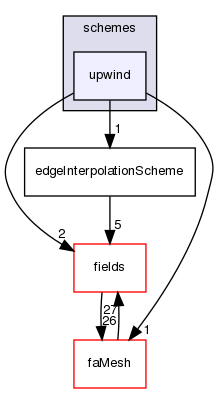 src/finiteArea/interpolation/edgeInterpolation/schemes/upwind