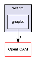 src/meshTools/graph/writers/gnuplot