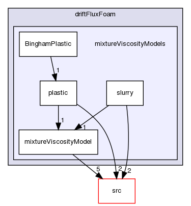 applications/solvers/multiphase/driftFluxFoam/mixtureViscosityModels