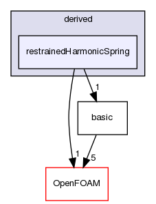 src/lagrangian/molecularDynamics/potential/tetherPotential/derived/restrainedHarmonicSpring