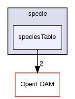 src/thermophysicalModels/specie/speciesTable