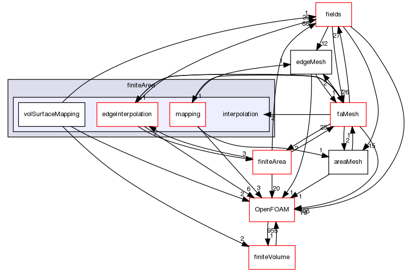 src/finiteArea/interpolation