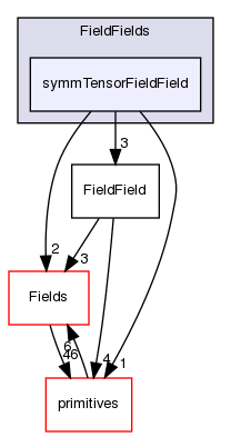 src/OpenFOAM/fields/FieldFields/symmTensorFieldField