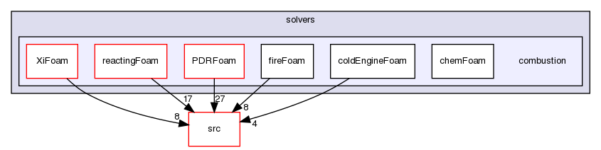 applications/solvers/combustion