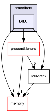 src/OpenFOAM/matrices/lduMatrix/smoothers/DILU