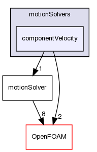 src/dynamicMesh/motionSolvers/componentVelocity