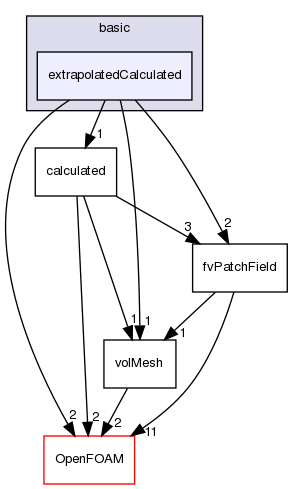 src/finiteVolume/fields/fvPatchFields/basic/extrapolatedCalculated