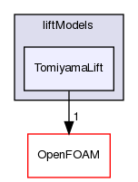 src/phaseSystemModels/twoPhaseEuler/twoPhaseSystem/interfacialModels/liftModels/TomiyamaLift