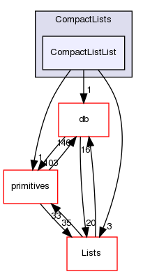 src/OpenFOAM/containers/CompactLists/CompactListList