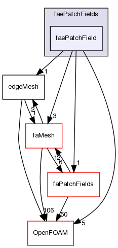 src/finiteArea/fields/faePatchFields/faePatchField