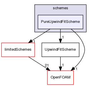 src/finiteVolume/interpolation/surfaceInterpolation/schemes/PureUpwindFitScheme