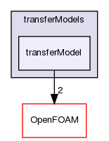 src/regionModels/surfaceFilmModels/submodels/kinematic/transferModels/transferModel