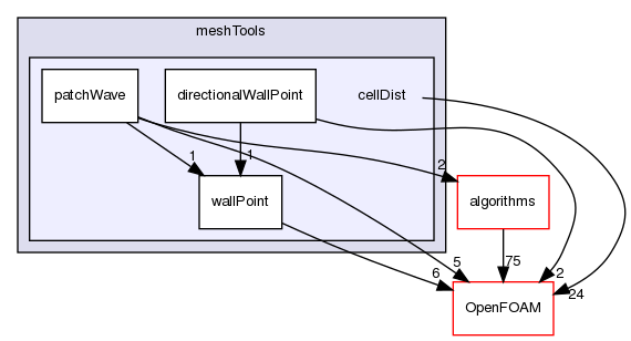 src/meshTools/cellDist