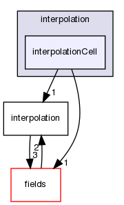 src/finiteVolume/interpolation/interpolation/interpolationCell