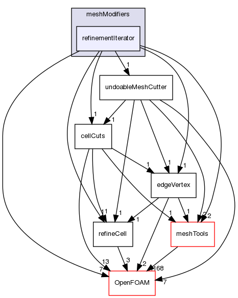 src/dynamicMesh/meshCut/meshModifiers/refinementIterator