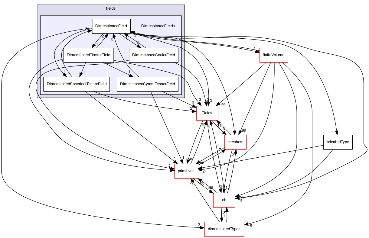 src/OpenFOAM/fields/DimensionedFields