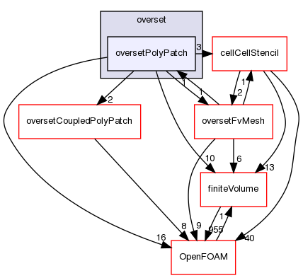 src/overset/oversetPolyPatch