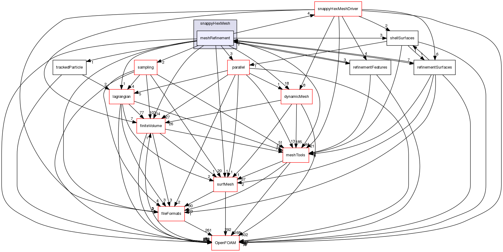 src/mesh/snappyHexMesh/meshRefinement