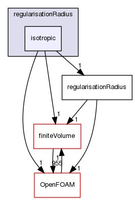 src/optimisation/adjointOptimisation/adjoint/optimisation/designVariables/topODesignVariables/regularisation/regularisationRadius/isotropic