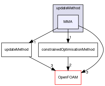 src/optimisation/adjointOptimisation/adjoint/optimisation/updateMethod/MMA