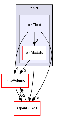 src/functionObjects/field/binField