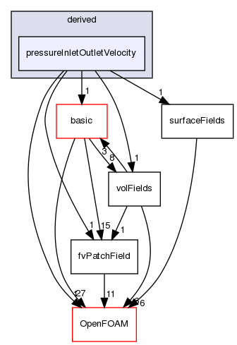 src/finiteVolume/fields/fvPatchFields/derived/pressureInletOutletVelocity