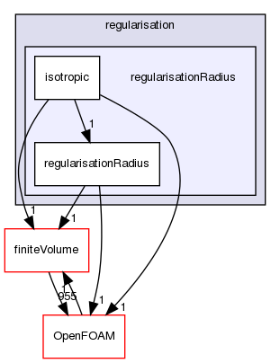 src/optimisation/adjointOptimisation/adjoint/optimisation/designVariables/topODesignVariables/regularisation/regularisationRadius