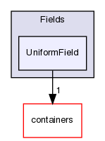 src/OpenFOAM/fields/Fields/UniformField