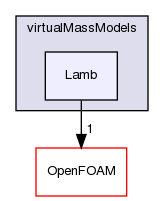 src/phaseSystemModels/twoPhaseEuler/twoPhaseSystem/interfacialModels/virtualMassModels/Lamb